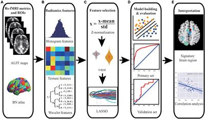 Machine Learning for Detecting Parkinson’s Disease by Resting-State Functional Magnetic Resonance Imaging: A Multicenter Radiomics Analysis